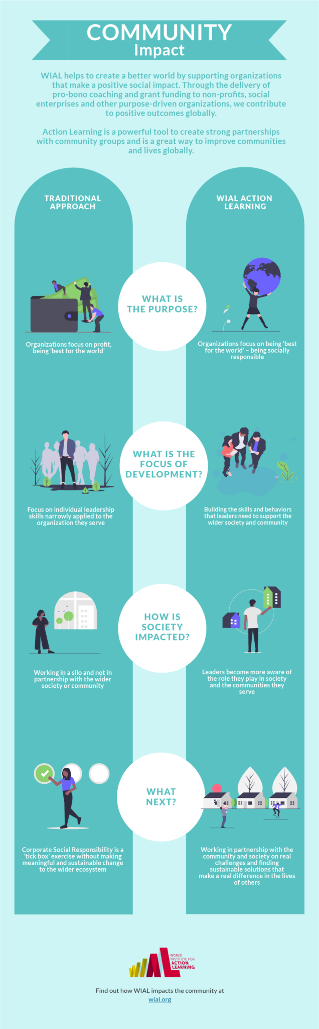 Community Impact Infographic - WIAL